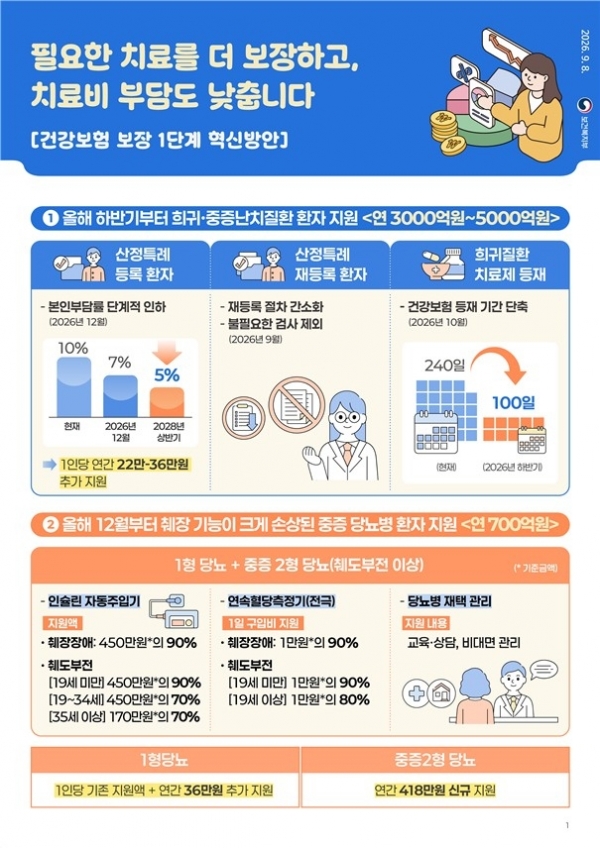 ▲건강보험 보장 1단계 혁신방안 요약. 보건복지부 제공
