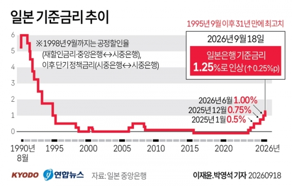 ▲일본 기준금리 추이. 연합뉴스