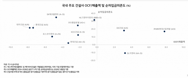 ▲국내 주요건설사들의 OCF/매출 비율과 순차입금(나신평 정리)