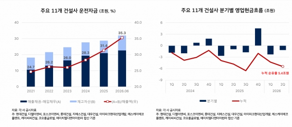 ▲국내 주요 건설사들의 운전자금과 영업활동현금흐름