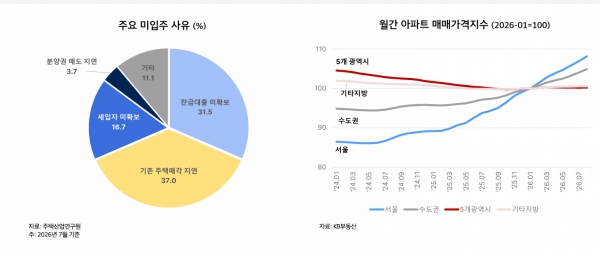 ▲주요 미입주 사유(나신평)