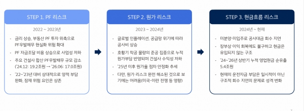 ▲건설업 위기의 흐름변화(나신평 정리)