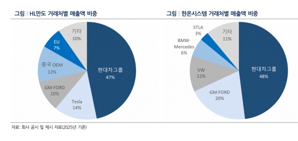 ▲한온시스템의 거래처별 매출비중(나신평 정리)