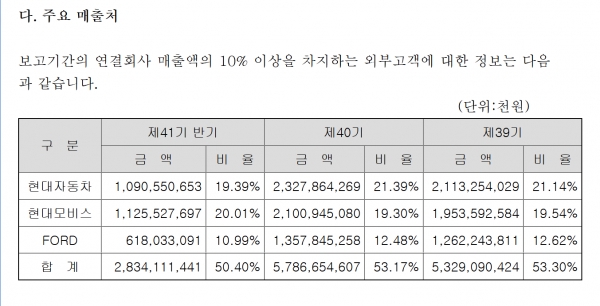 ▲한온시스템의 주요 매출처(반기보고서)