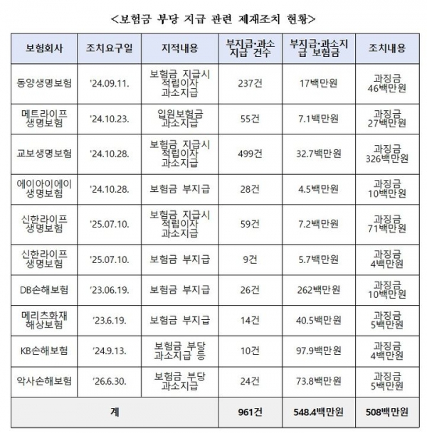 ▲보험금 부당 지급 제재조치 현황. 박성훈 의원실 제공