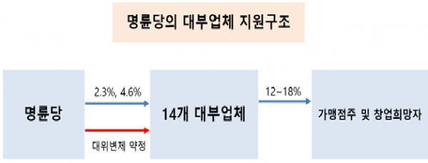 ▲공정위 제공