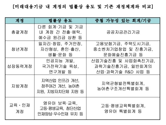 ▲재경위 미래대응기금법 제정안 검토보고서 캡처