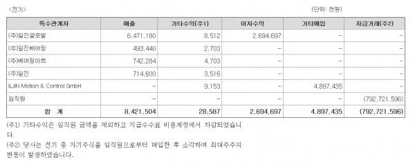 ▲일진글로벌홀딩스의 2024년 7927억 유상감자 관련 공시