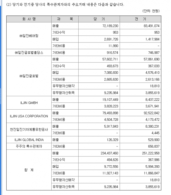 ▲베어링아트와 계열사들간의 내부거래 관련 공시