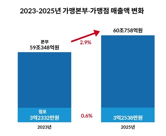 ▲2023~2025년 가맹본부·가맹점 매출액 변화. 리더스인덱스 제공.