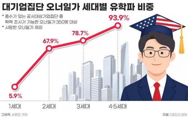 ▲대기업집단 오너일가 세대별 유학파 비중. CEO스코어 제공. 