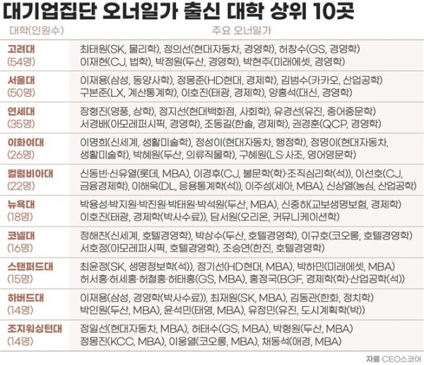 ▲대기업집단 오너일가 출신 대학 상위 10곳. CEO스코어 제공. 